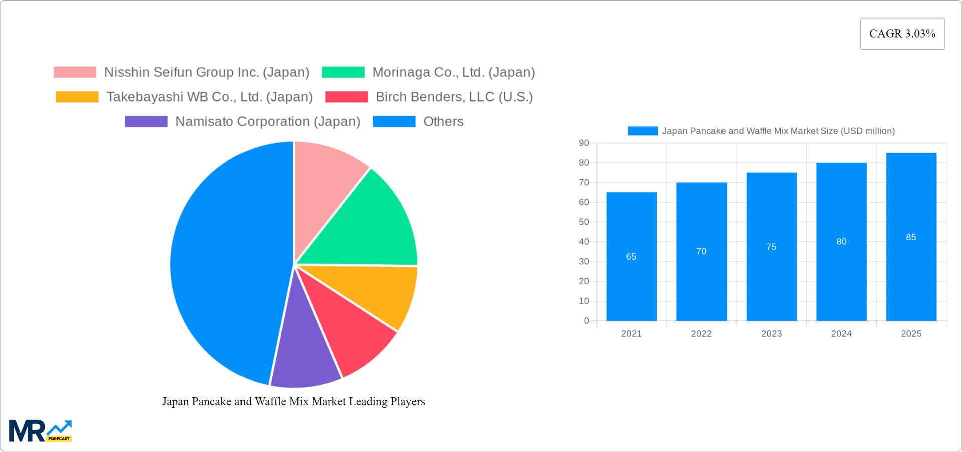 Japan Pancake and Waffle Mix Market Research Report - Market Overview and Key Insights