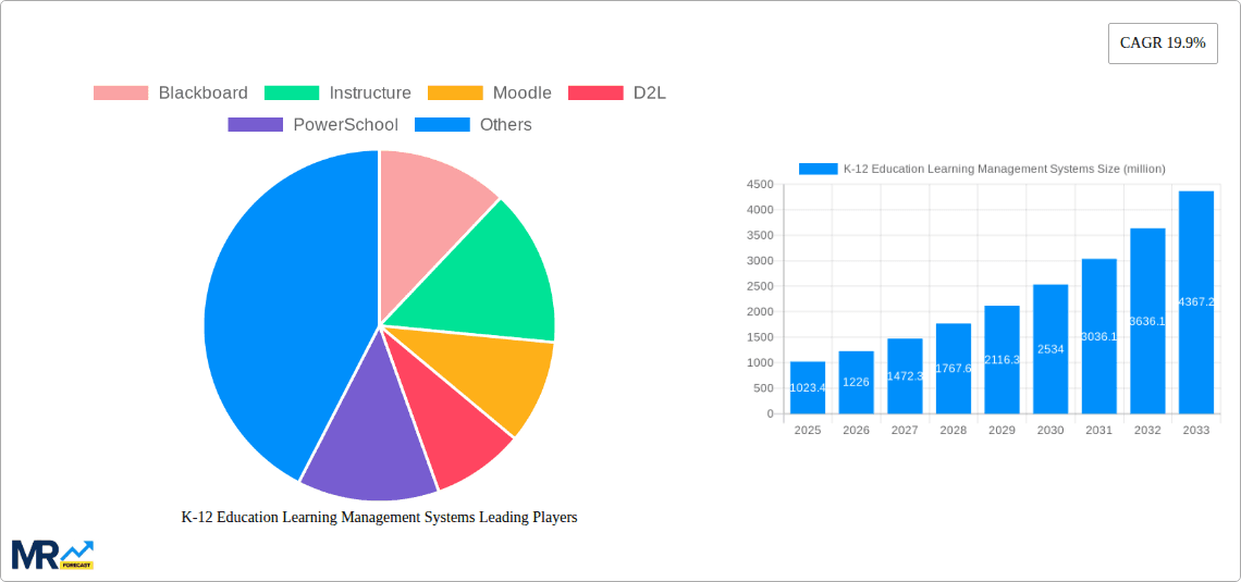 K-12 Education Learning Management Systems Research Report - Market Overview and Key Insights