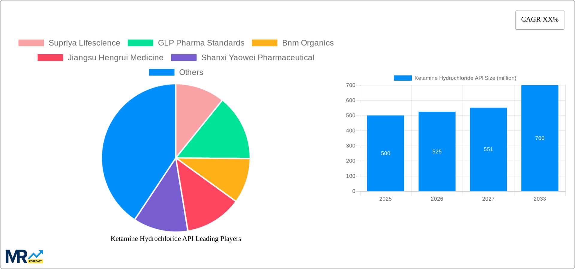 Ketamine Hydrochloride API Research Report - Market Overview and Key Insights