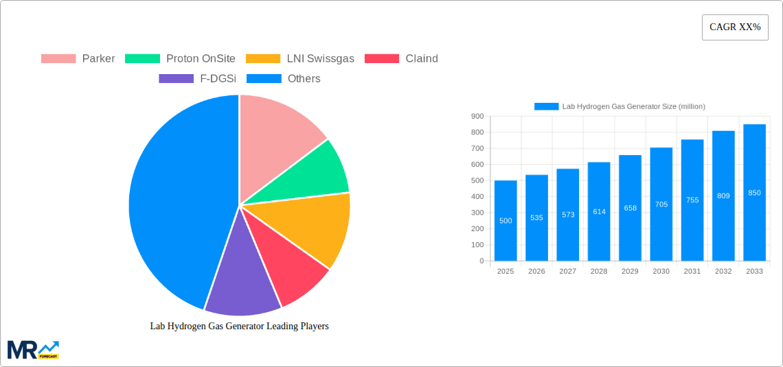 Lab Hydrogen Gas Generator Research Report - Market Overview and Key Insights