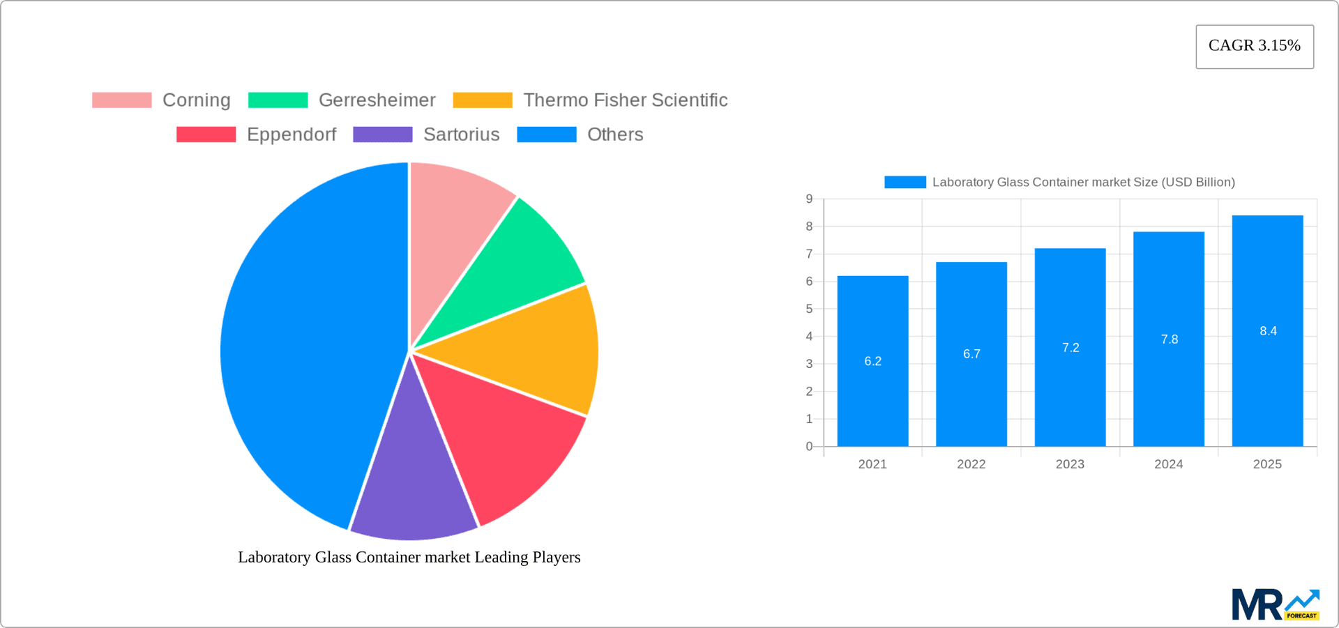 Laboratory Glass Container market Research Report - Market Overview and Key Insights