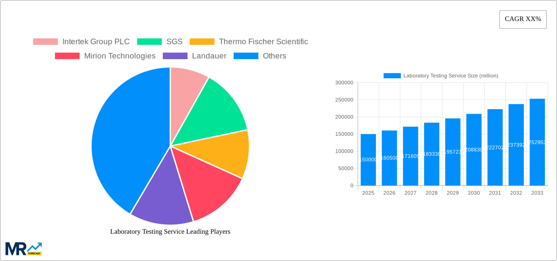 Laboratory Testing Service Research Report - Market Overview and Key Insights