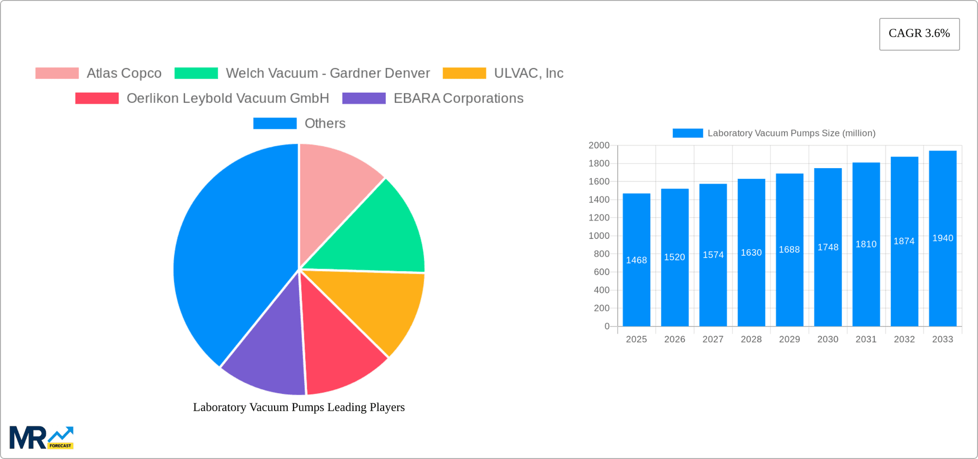 Laboratory Vacuum Pumps Research Report - Market Overview and Key Insights