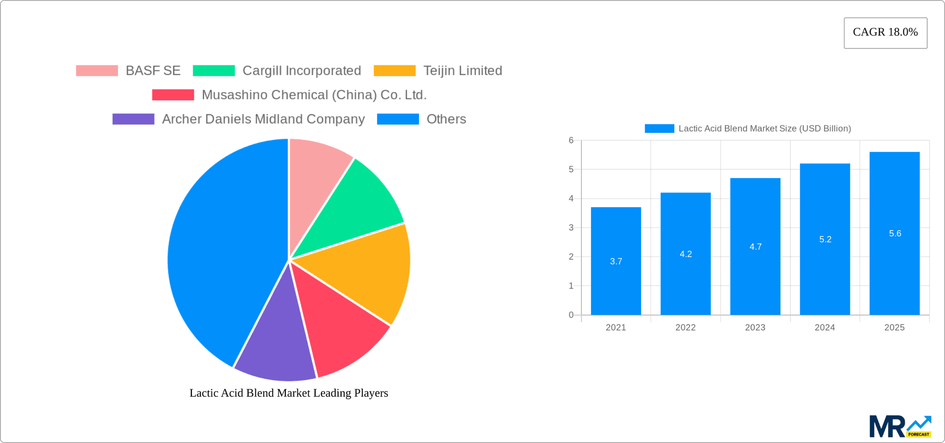 Lactic Acid Blend Market Research Report - Market Overview and Key Insights