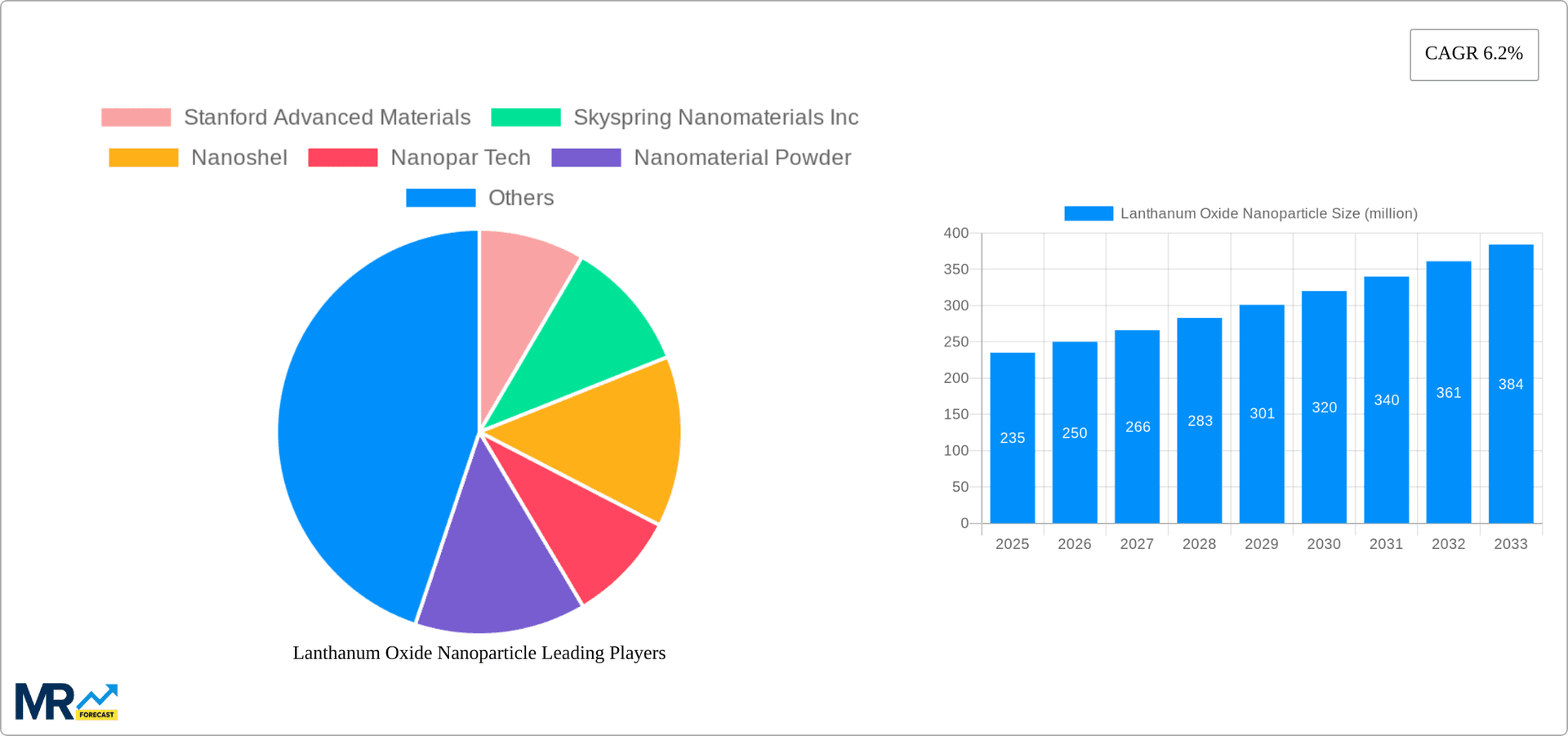 Lanthanum Oxide Nanoparticle Research Report - Market Overview and Key Insights