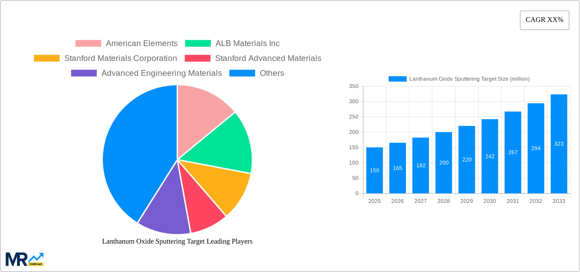 Lanthanum Oxide Sputtering Target Research Report - Market Overview and Key Insights