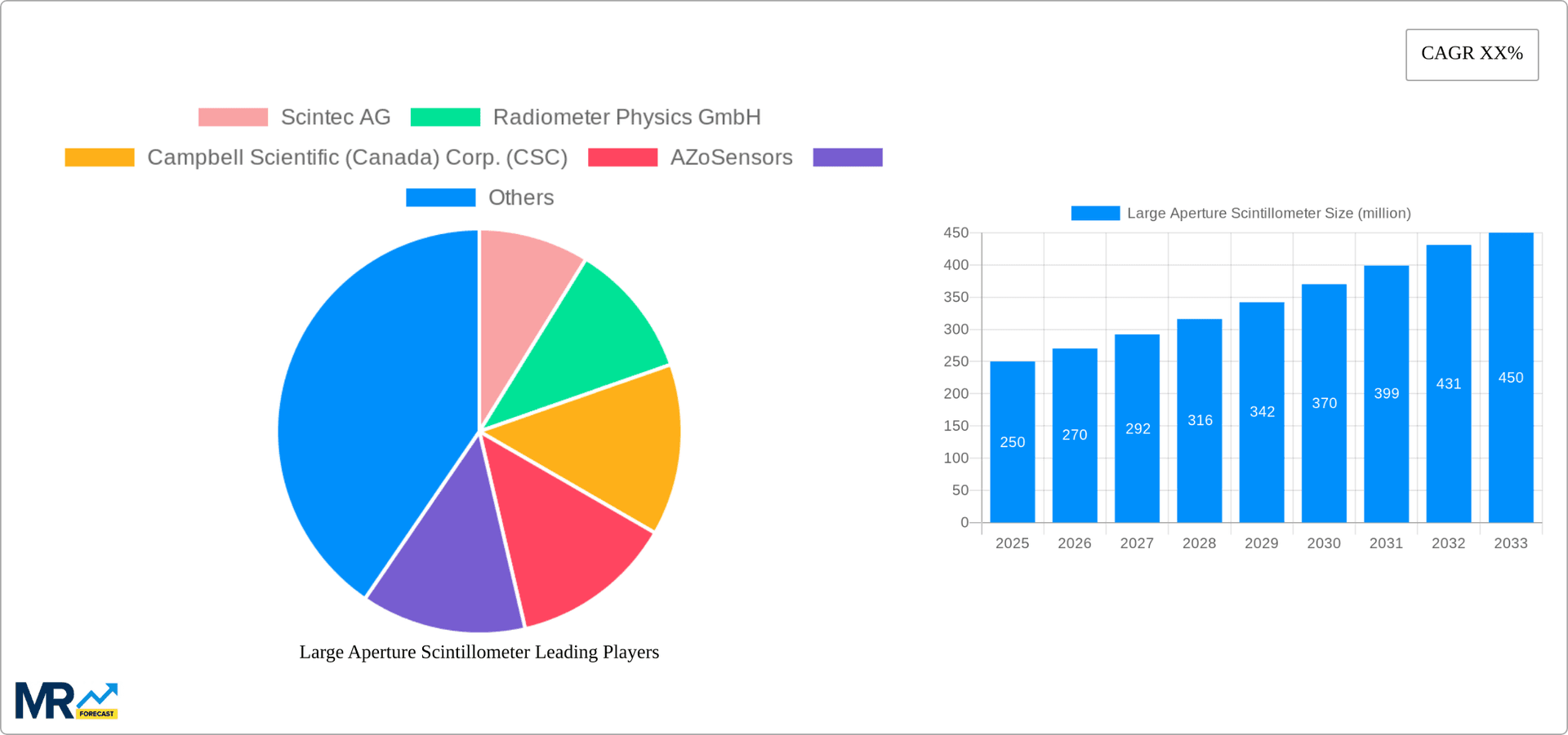 Large Aperture Scintillometer Research Report - Market Overview and Key Insights
