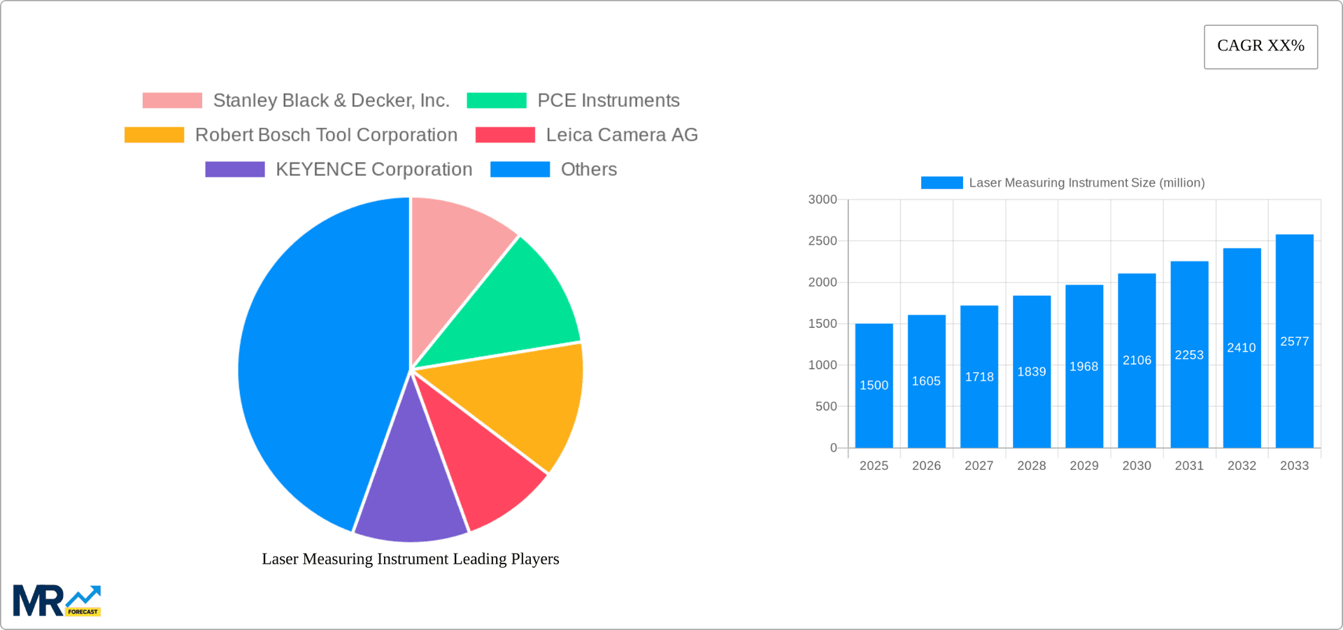 Laser Measuring Instrument Research Report - Market Overview and Key Insights