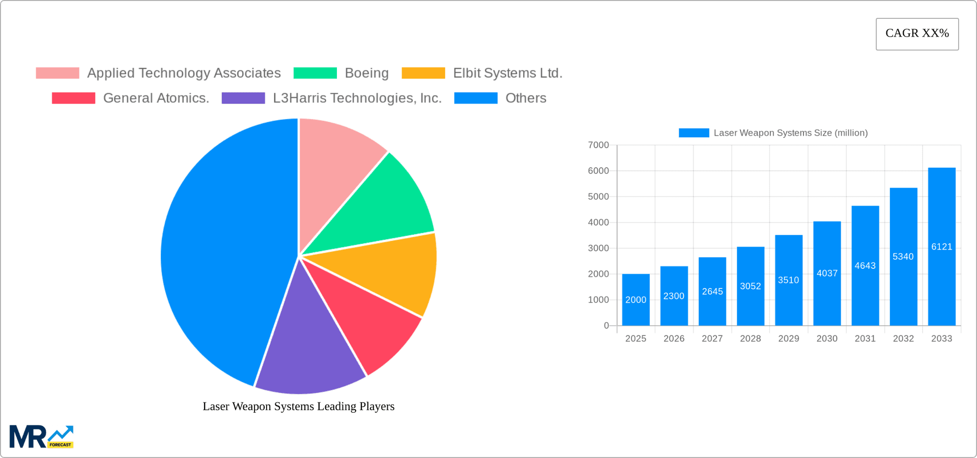 Laser Weapon Systems Research Report - Market Overview and Key Insights