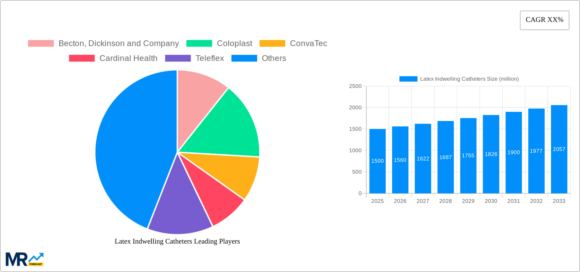 Latex Indwelling Catheters Research Report - Market Overview and Key Insights
