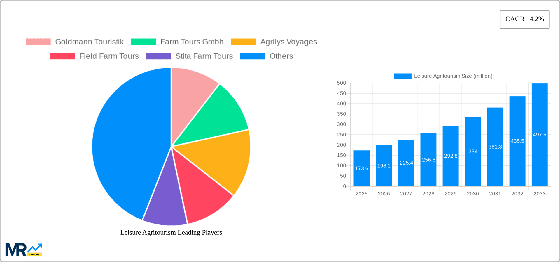 Leisure Agritourism Research Report - Market Overview and Key Insights