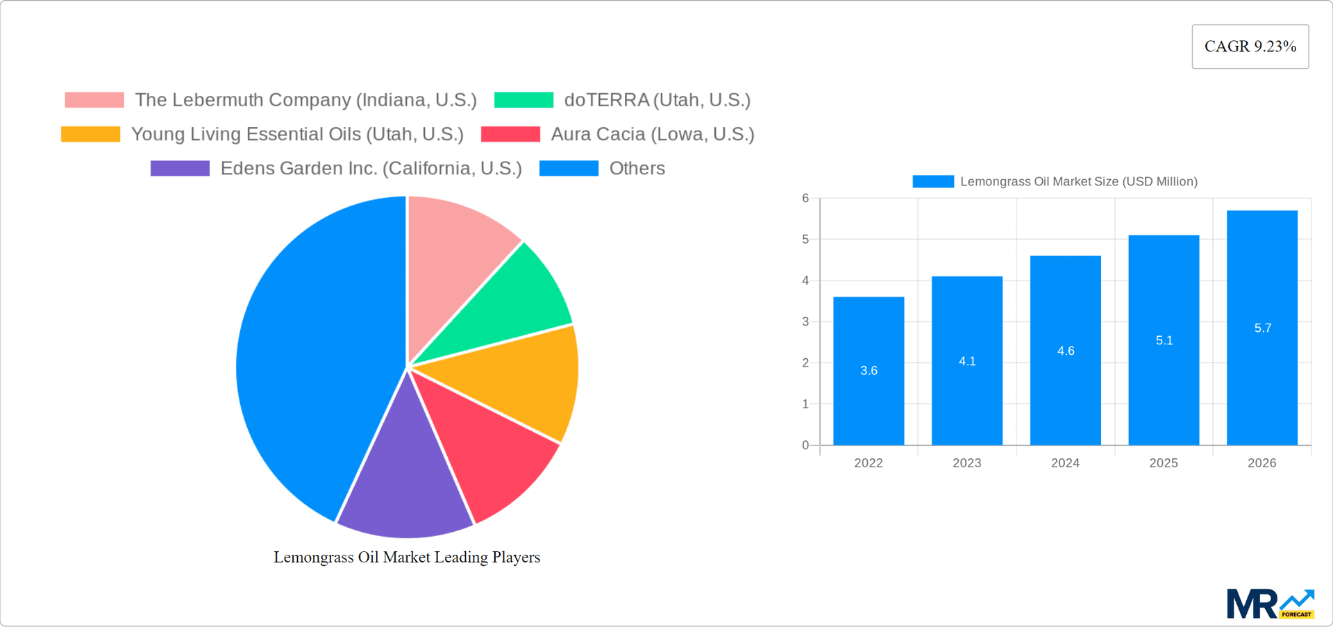 Lemongrass Oil Market Research Report - Market Overview and Key Insights