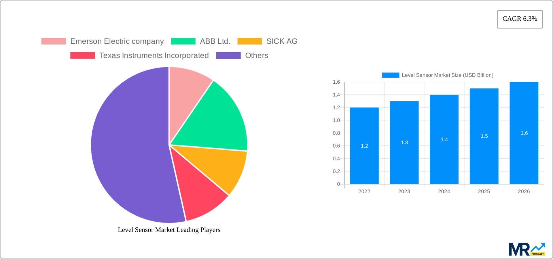 Level Sensor Market Research Report - Market Overview and Key Insights