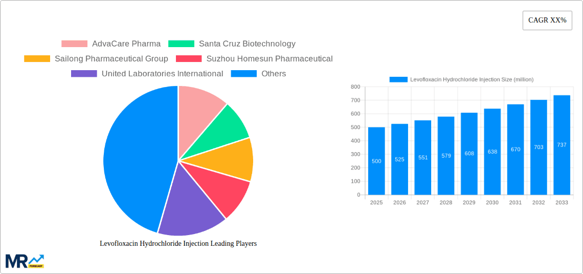 Levofloxacin Hydrochloride Injection Research Report - Market Overview and Key Insights