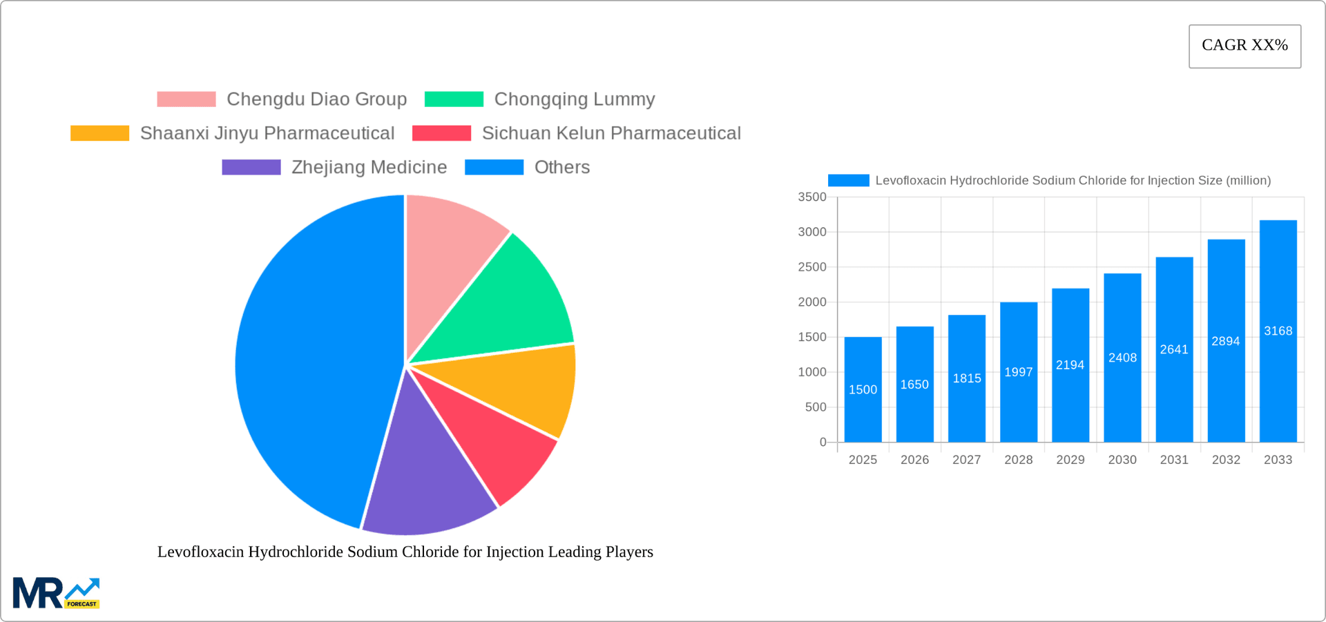 Levofloxacin Hydrochloride Sodium Chloride for Injection Research Report - Market Overview and Key Insights