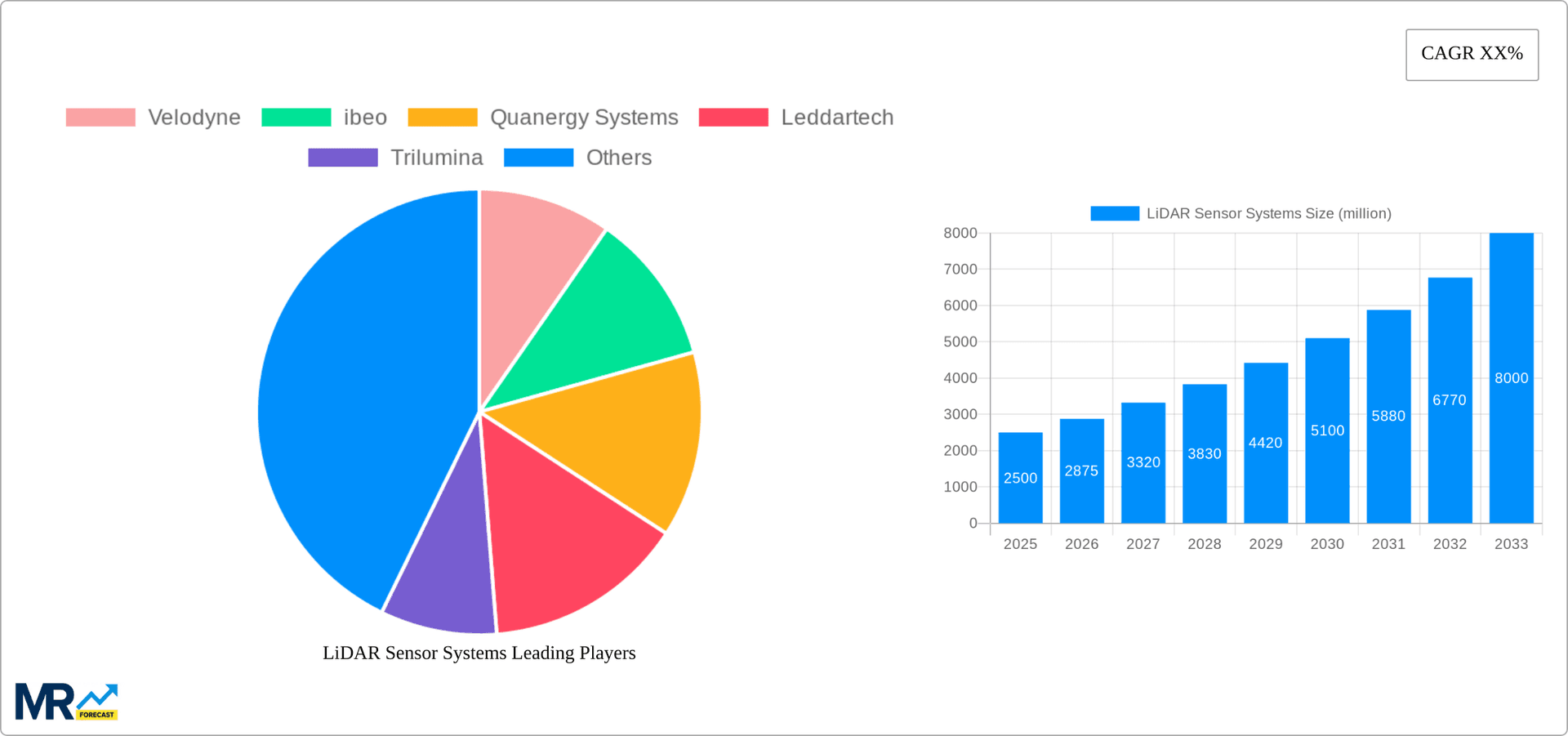 LiDAR Sensor Systems Research Report - Market Overview and Key Insights