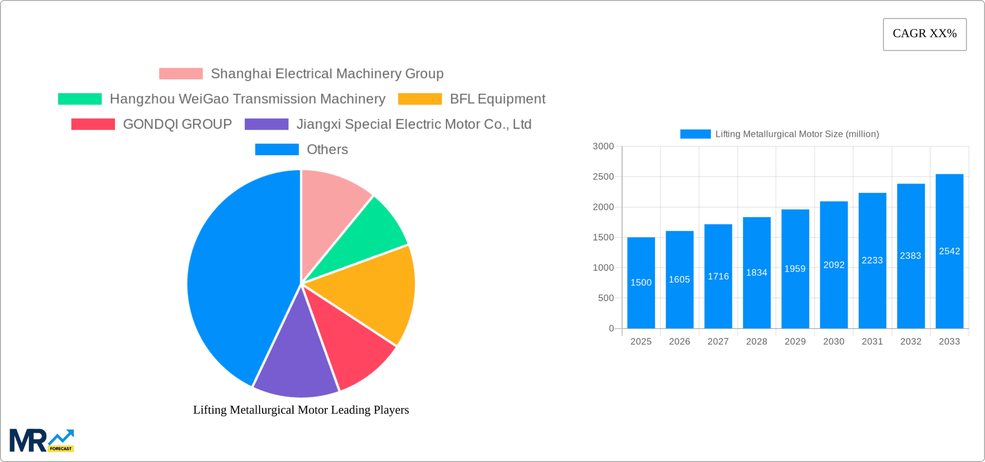Lifting Metallurgical Motor Research Report - Market Overview and Key Insights