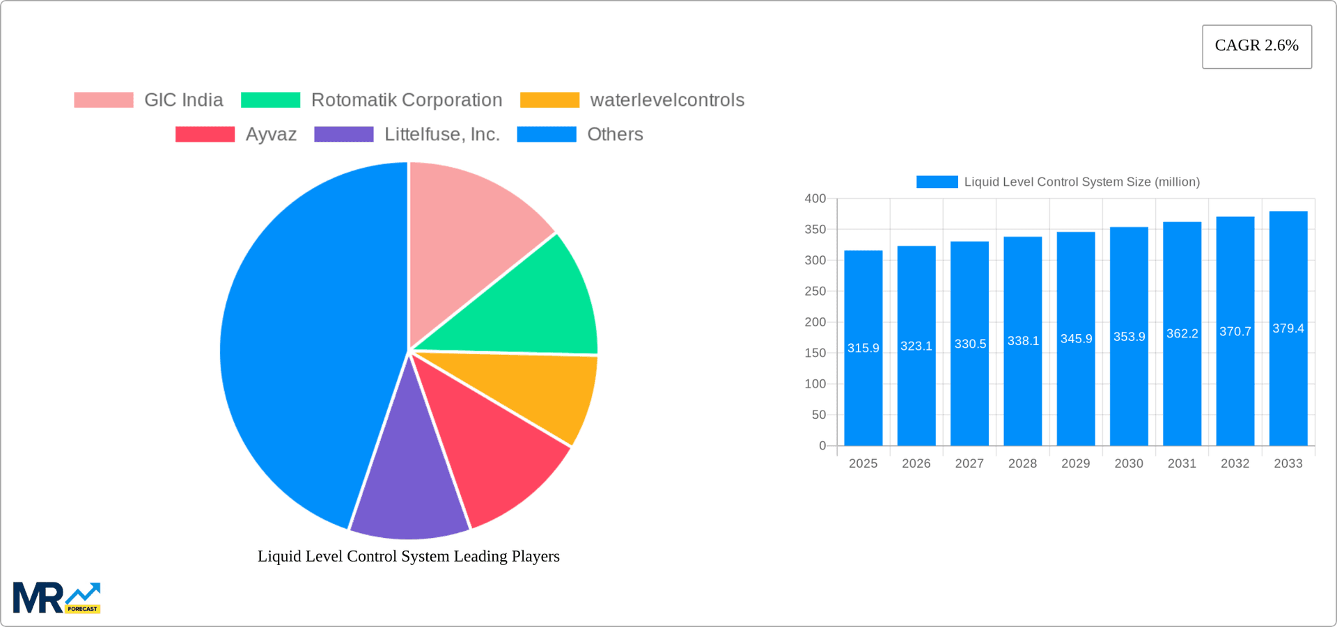 Liquid Level Control System Research Report - Market Overview and Key Insights