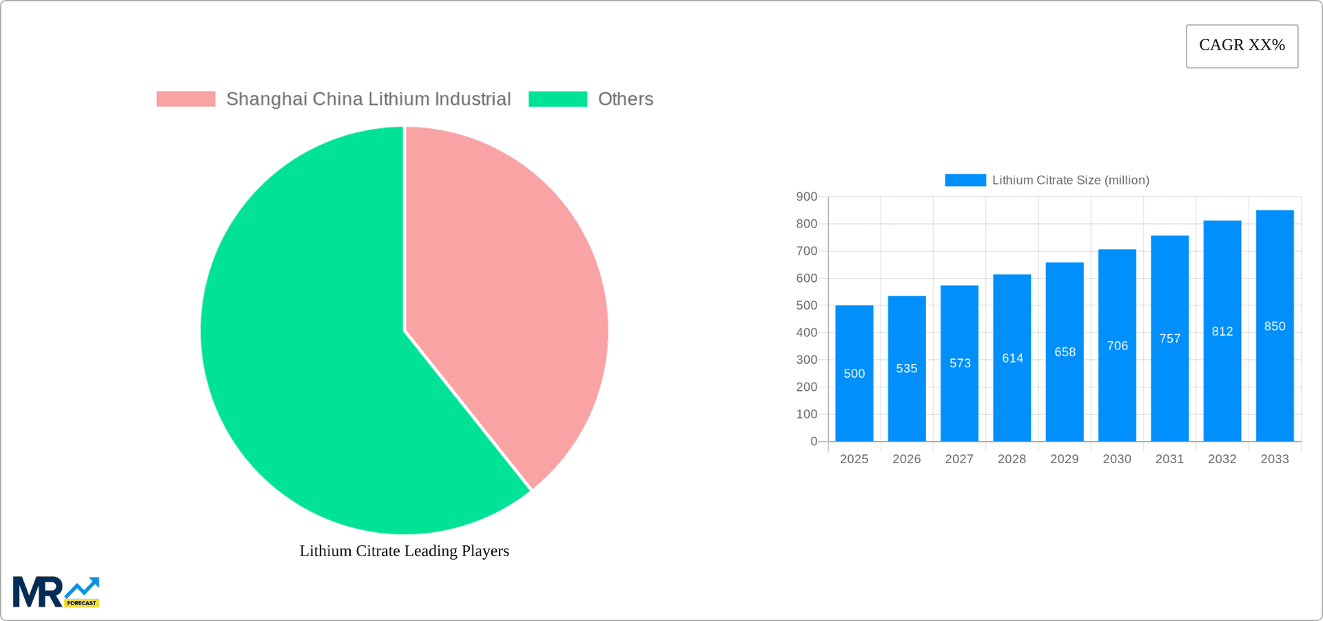 Lithium Citrate Research Report - Market Overview and Key Insights