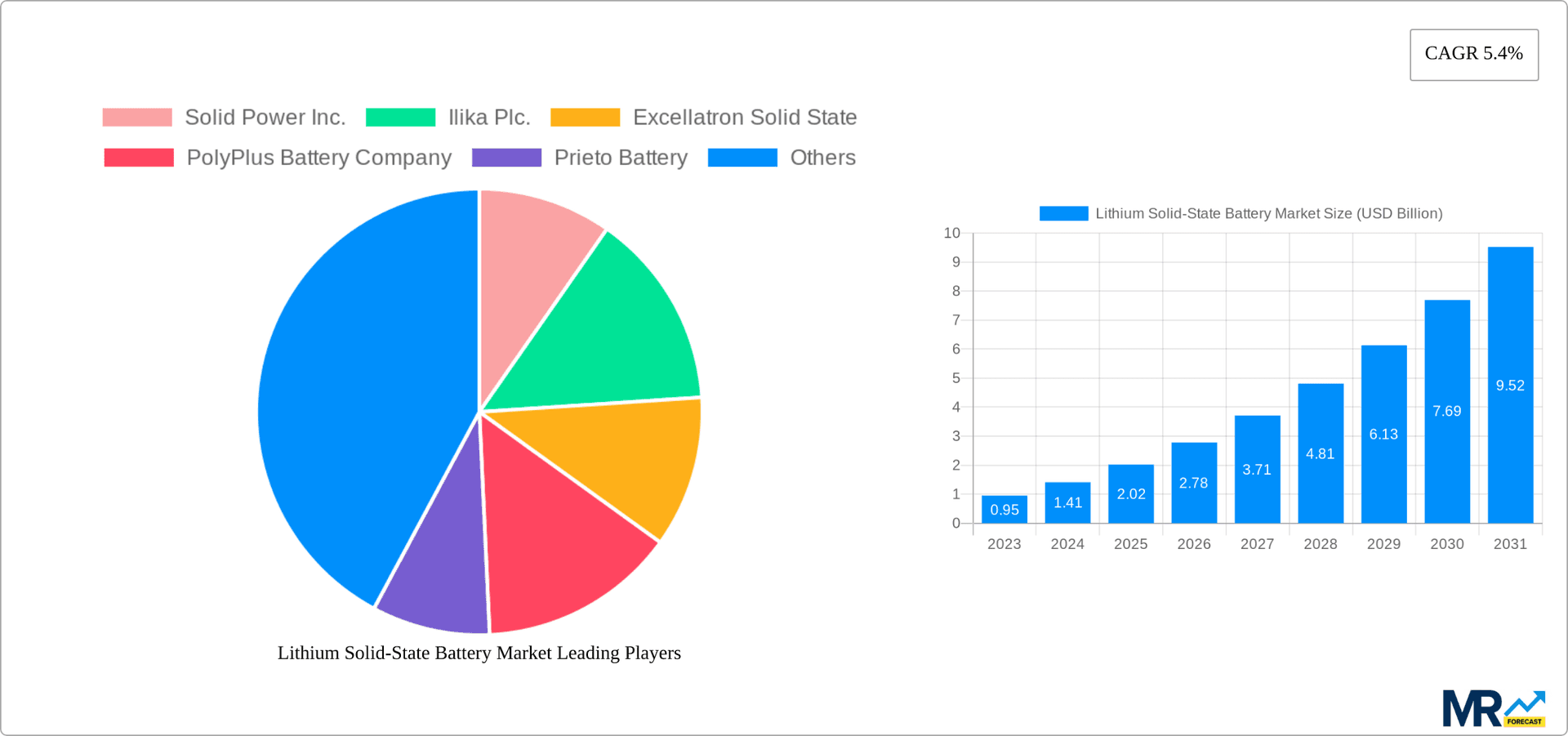 Lithium Solid-State Battery Market Research Report - Market Overview and Key Insights