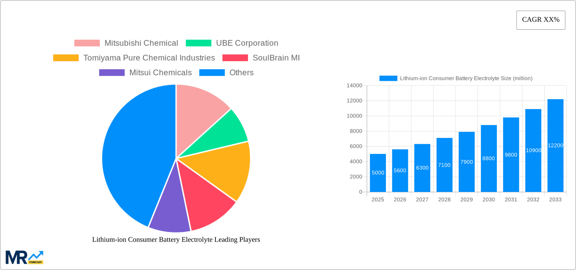 Lithium-ion Consumer Battery Electrolyte Research Report - Market Overview and Key Insights