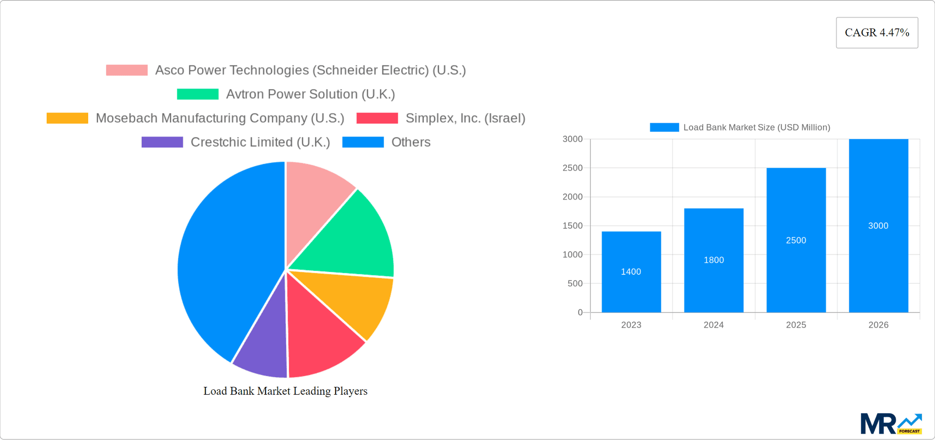 Load Bank Market Research Report - Market Overview and Key Insights