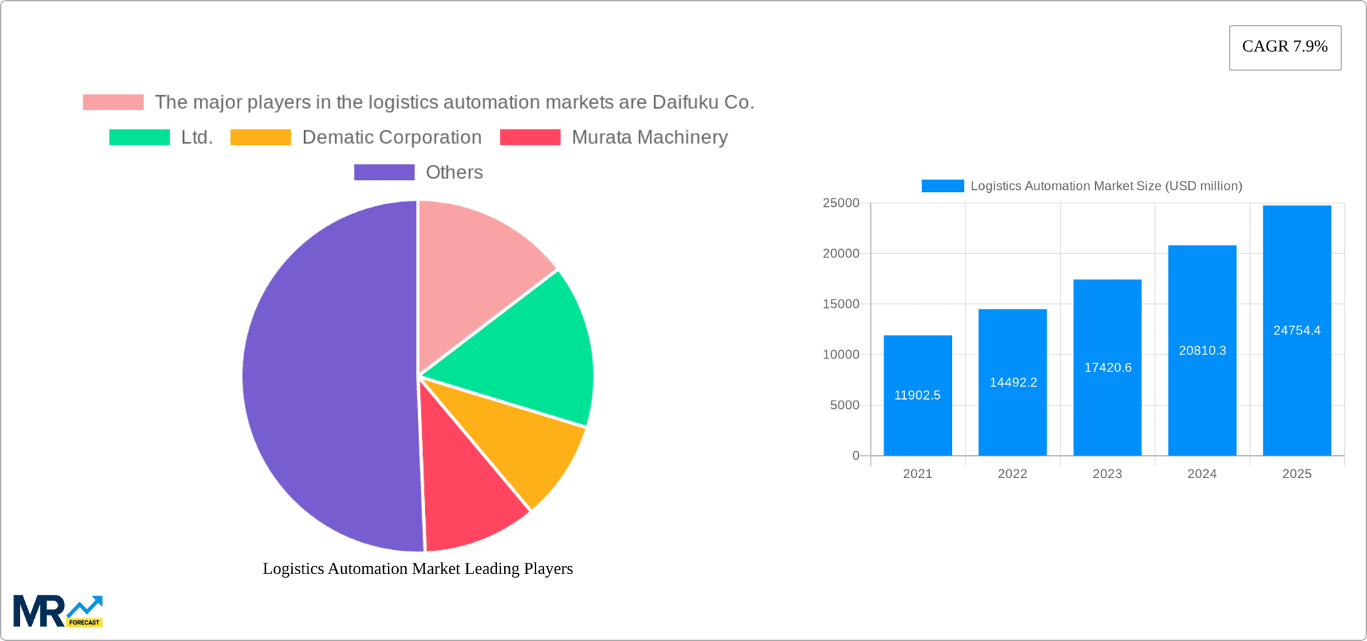 Logistics Automation Market Research Report - Market Overview and Key Insights