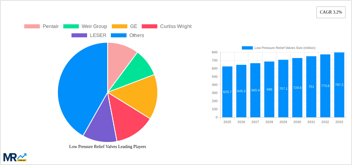 Low Pressure Relief Valves Research Report - Market Overview and Key Insights