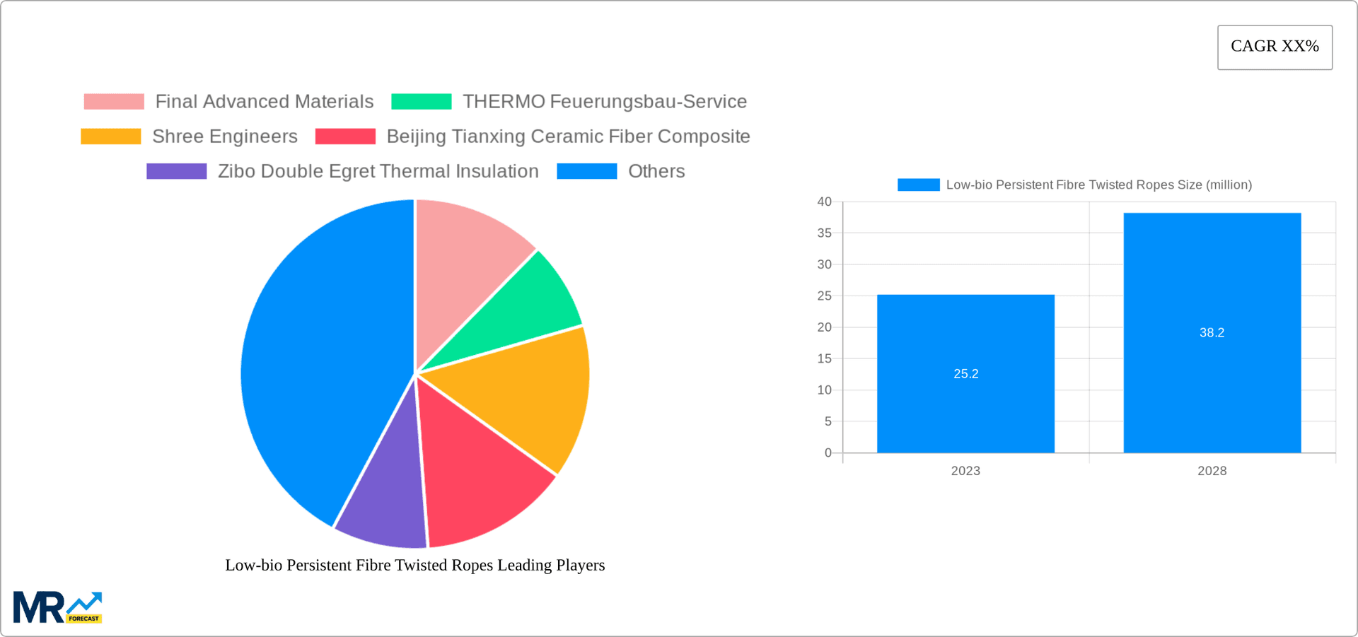 Low-bio Persistent Fibre Twisted Ropes Research Report - Market Overview and Key Insights