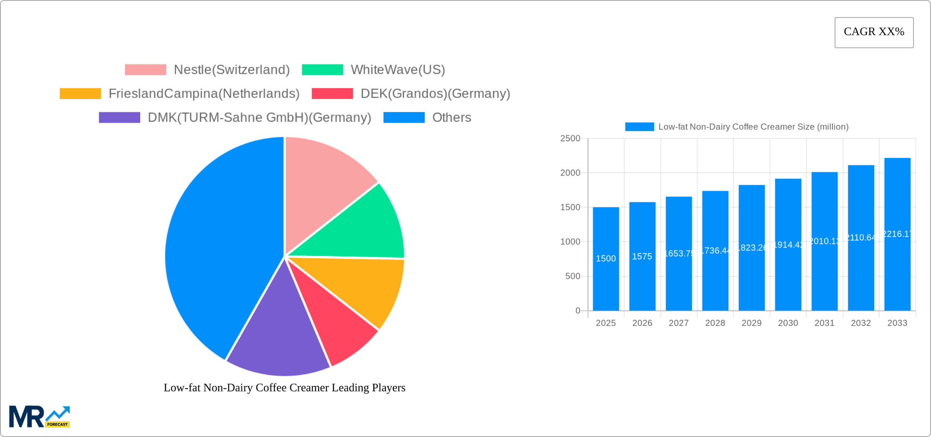 Low-fat Non-Dairy Coffee Creamer Research Report - Market Overview and Key Insights
