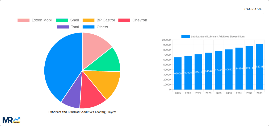 Lubricant and Lubricant Additives Research Report - Market Overview and Key Insights