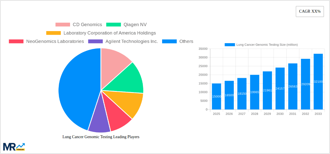Lung Cancer Genomic Testing Research Report - Market Overview and Key Insights