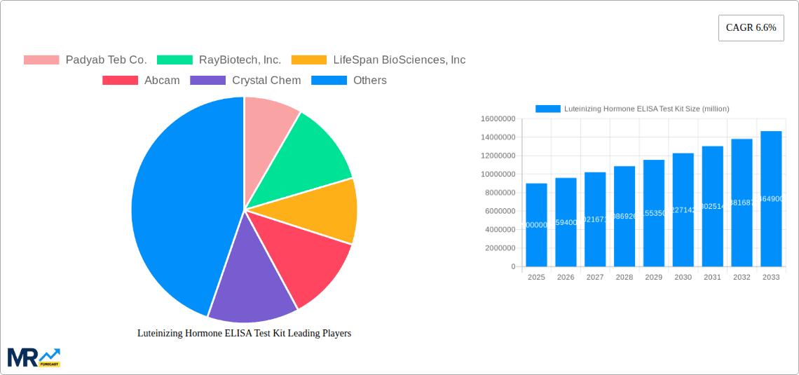 Luteinizing Hormone ELISA Test Kit Research Report - Market Overview and Key Insights