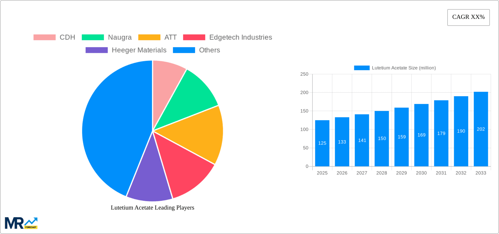 Lutetium Acetate Research Report - Market Overview and Key Insights