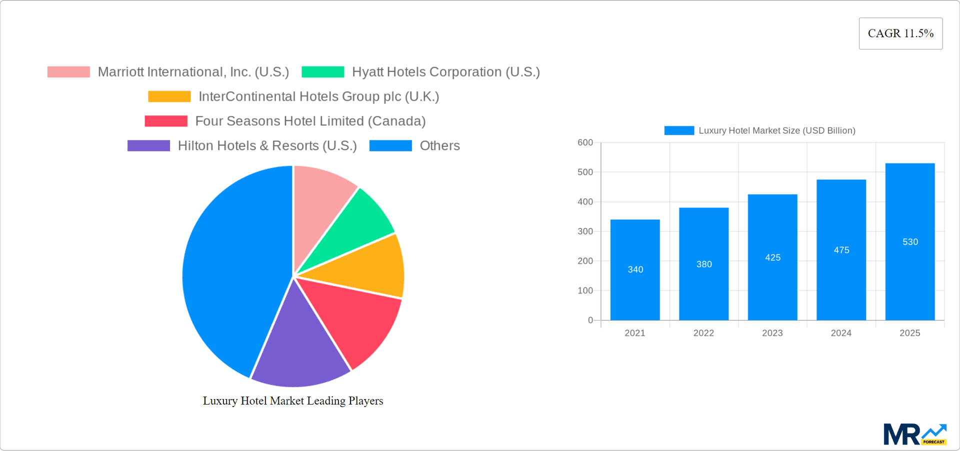 Luxury Hotel Market Research Report - Market Overview and Key Insights