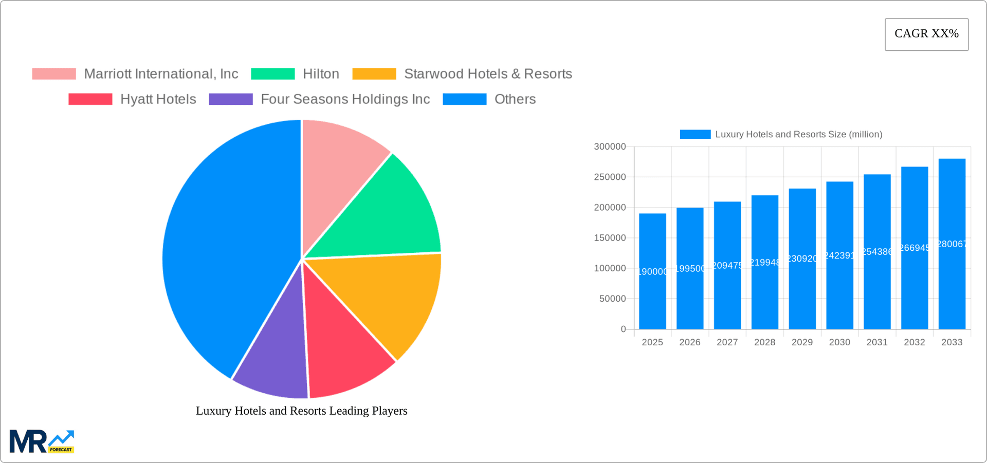 Luxury Hotels and Resorts Research Report - Market Overview and Key Insights