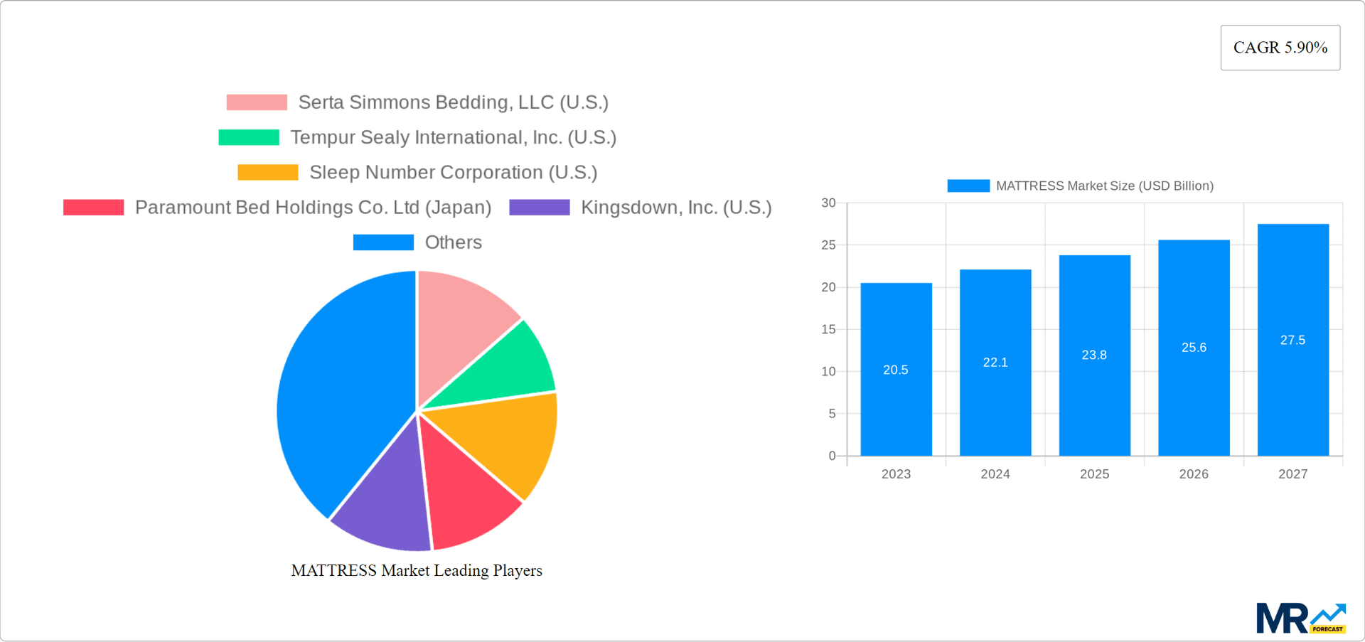 MATTRESS Market Research Report - Market Overview and Key Insights