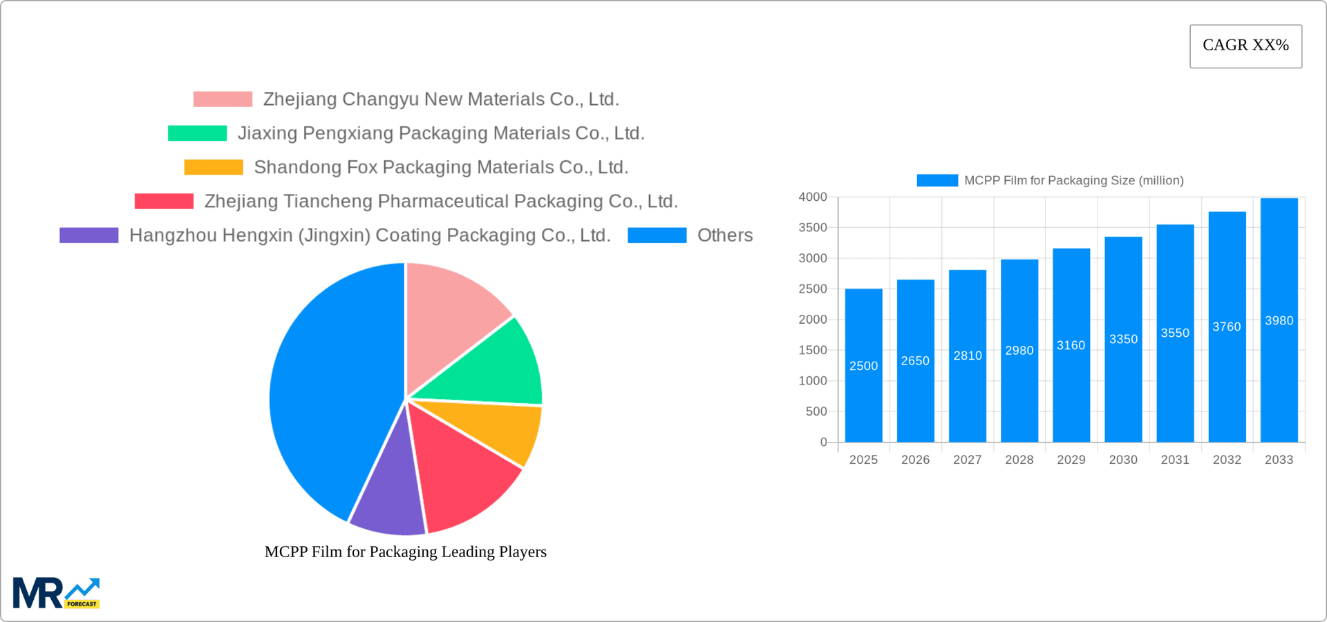 MCPP Film for Packaging Research Report - Market Overview and Key Insights