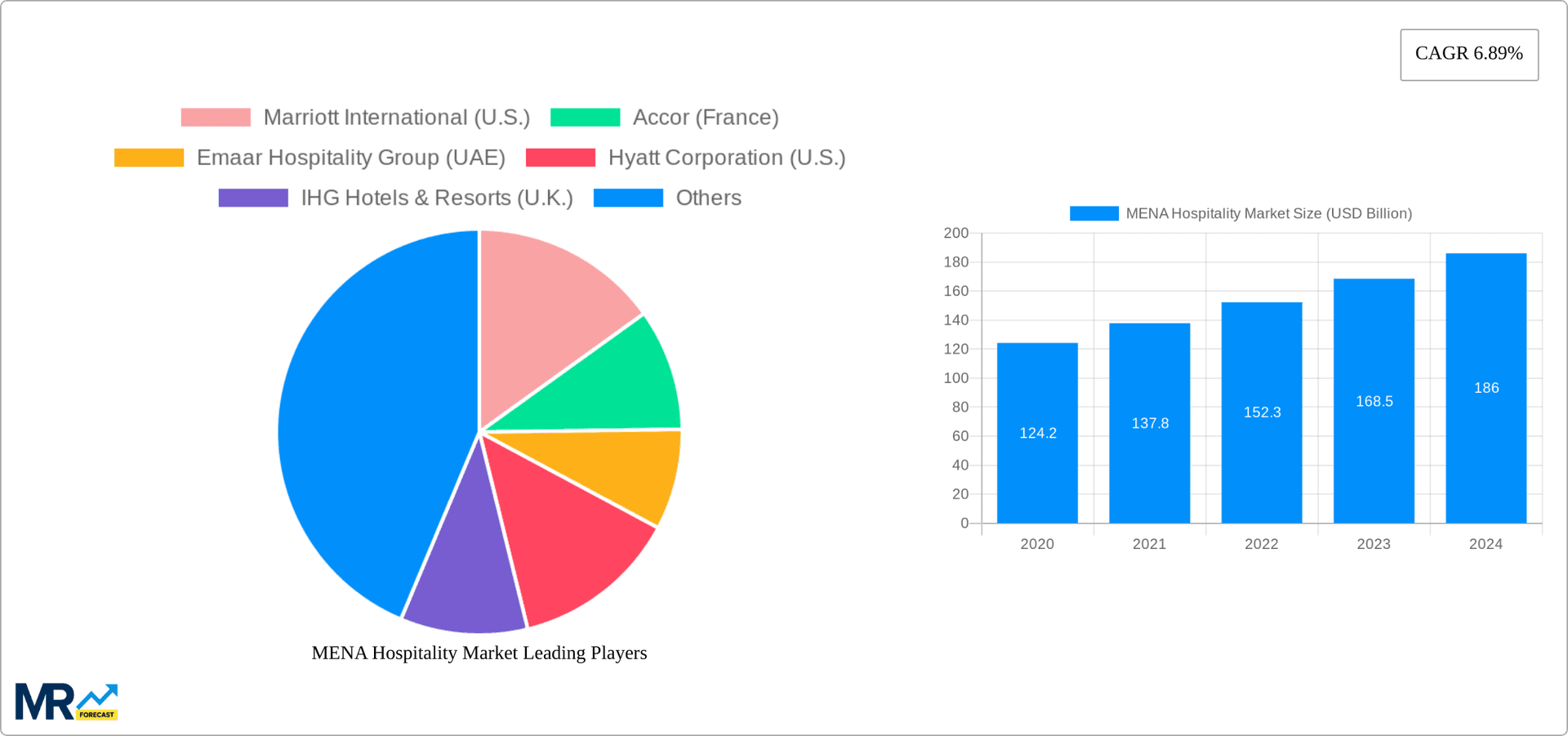 MENA Hospitality Market Research Report - Market Overview and Key Insights