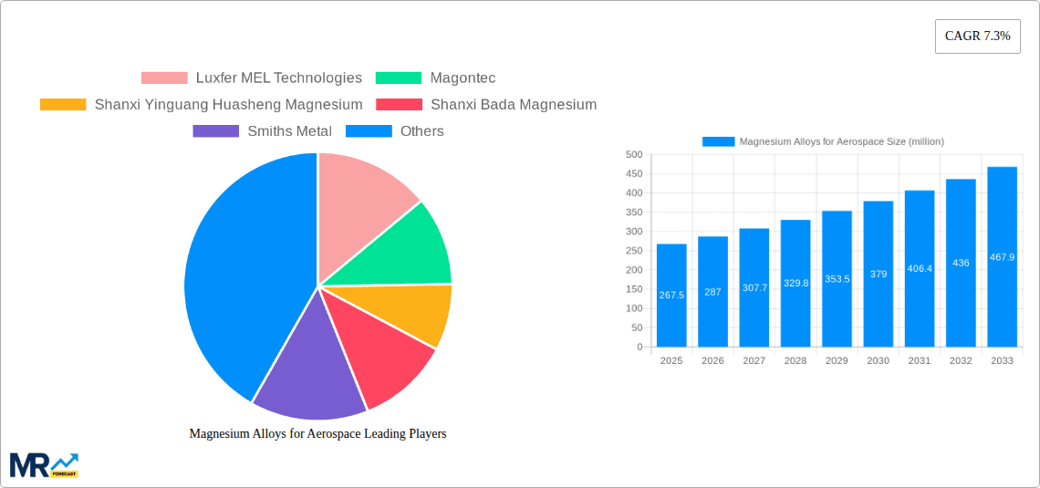 Magnesium Alloys for Aerospace Research Report - Market Overview and Key Insights