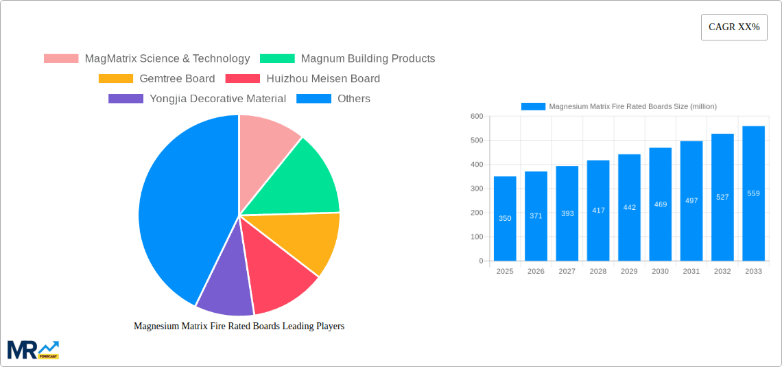 Magnesium Matrix Fire Rated Boards Research Report - Market Overview and Key Insights