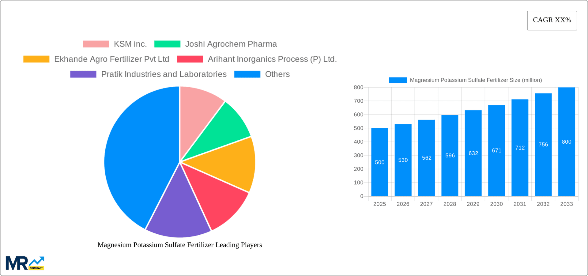 Magnesium Potassium Sulfate Fertilizer Research Report - Market Overview and Key Insights