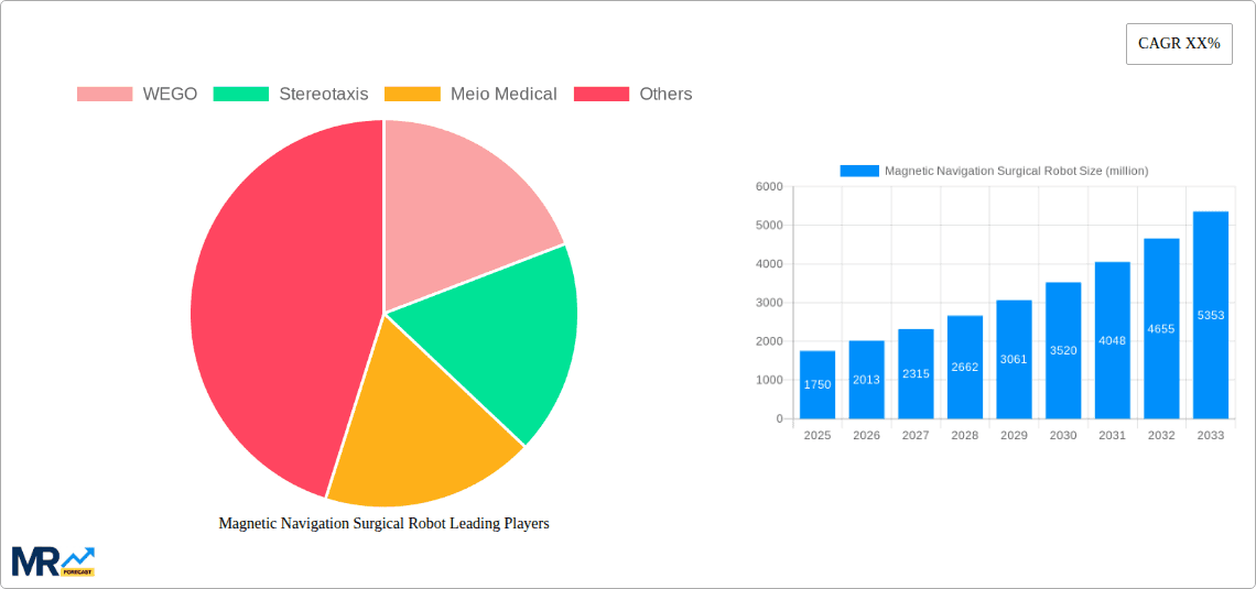 Magnetic Navigation Surgical Robot Research Report - Market Overview and Key Insights