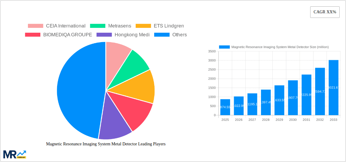 Magnetic Resonance Imaging System Metal Detector Research Report - Market Overview and Key Insights