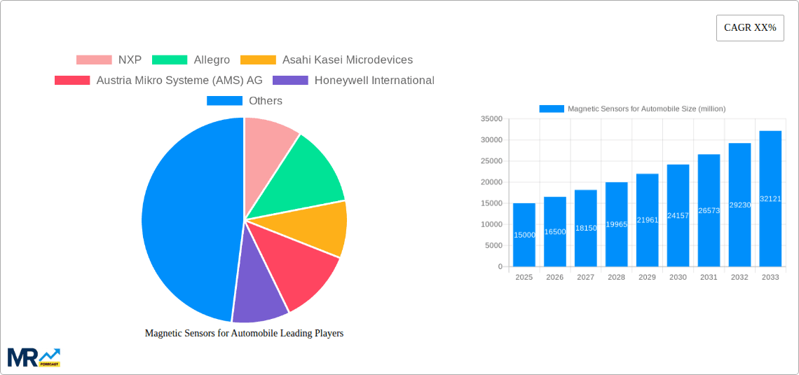 Magnetic Sensors for Automobile Research Report - Market Overview and Key Insights