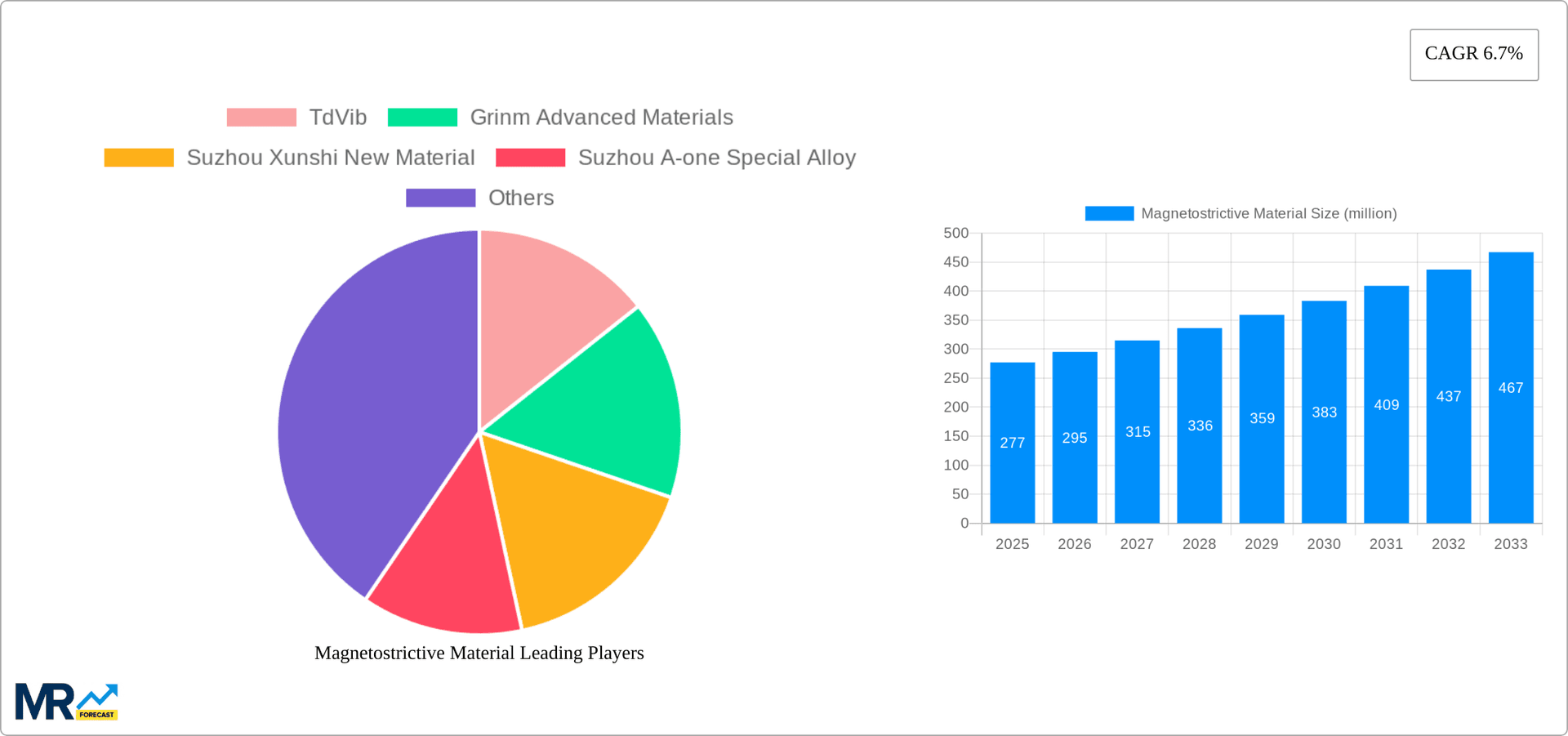 Magnetostrictive Material Research Report - Market Overview and Key Insights