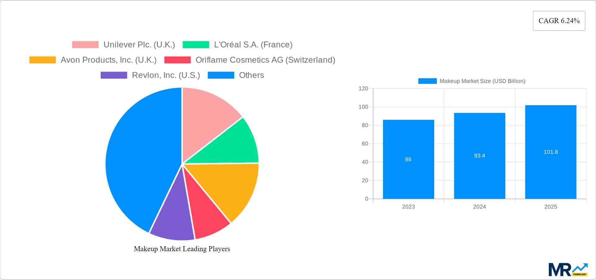 Makeup Market Research Report - Market Overview and Key Insights