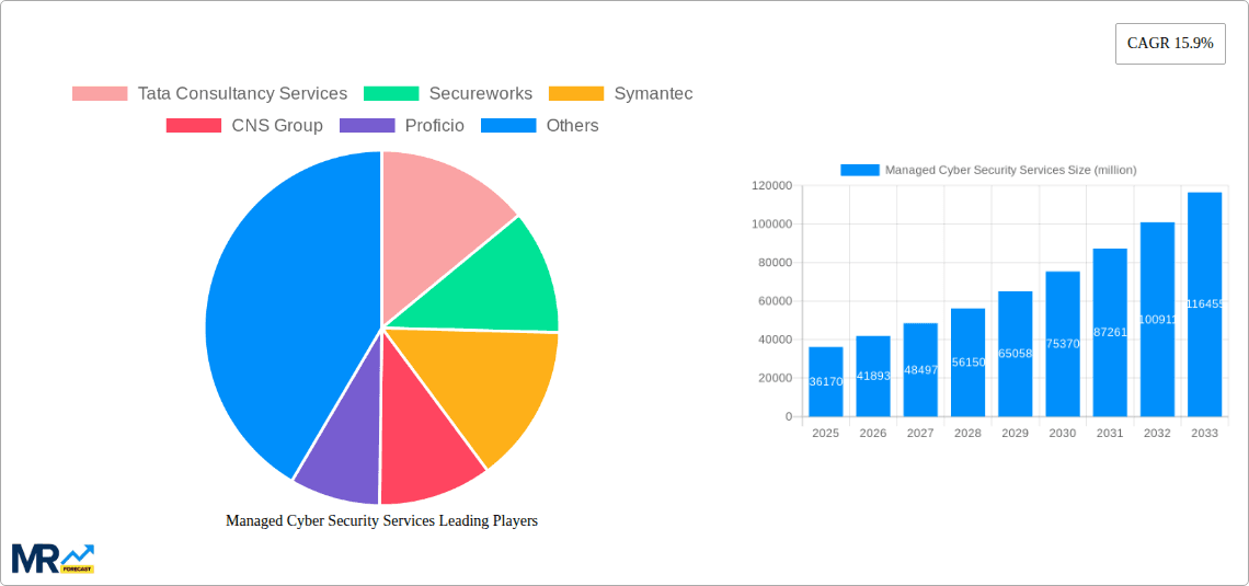 Managed Cyber Security Services Research Report - Market Overview and Key Insights