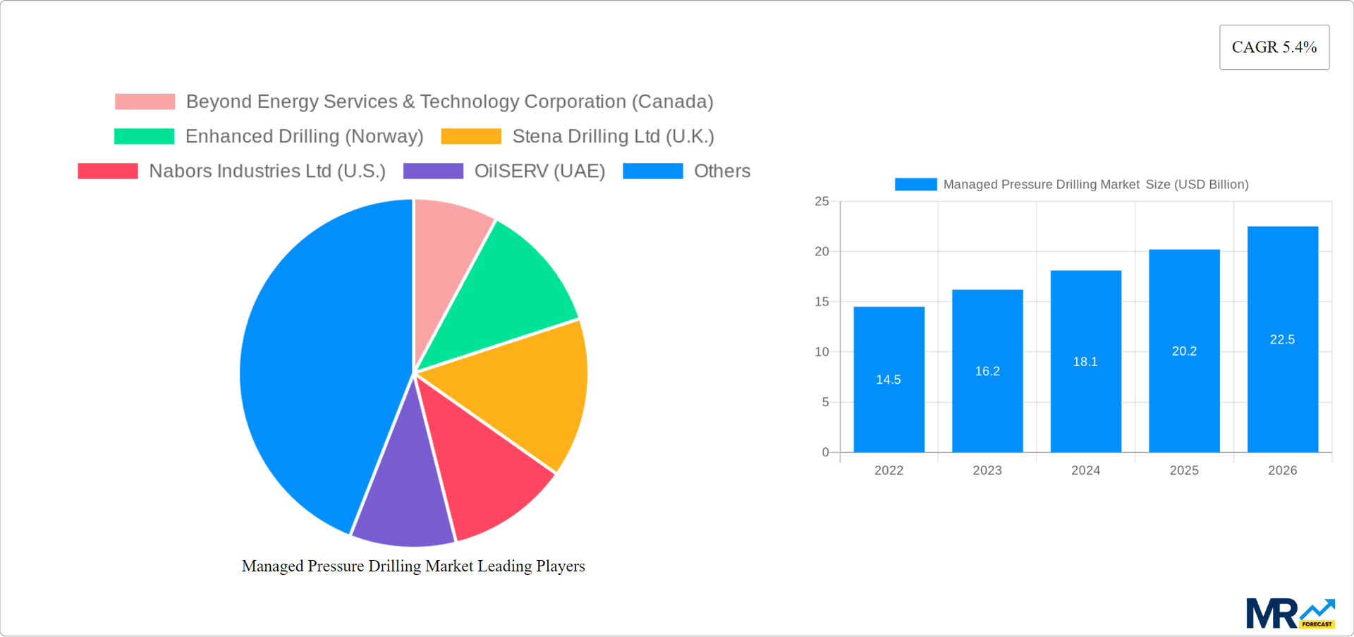 Managed Pressure Drilling Market Research Report - Market Overview and Key Insights