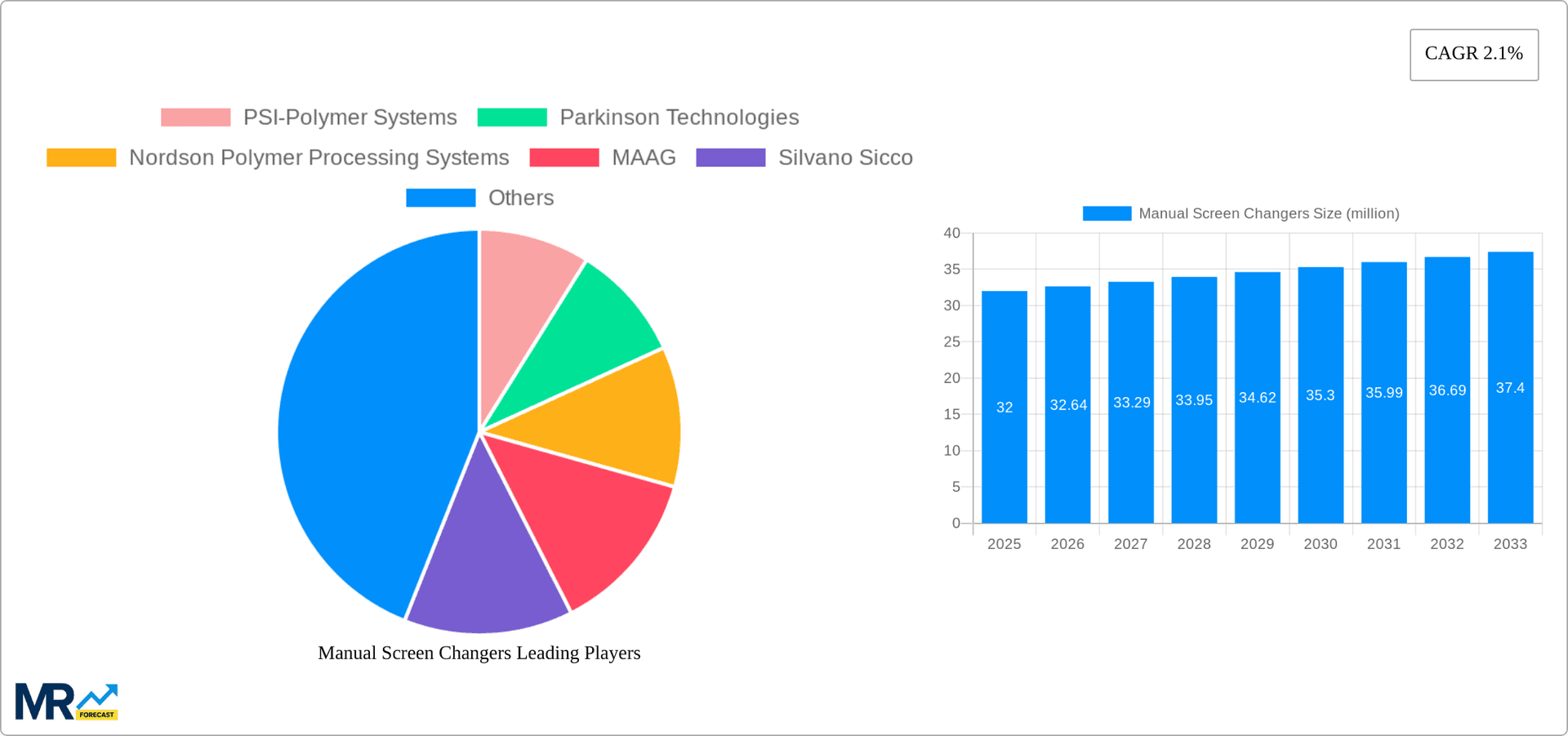Manual Screen Changers Research Report - Market Overview and Key Insights